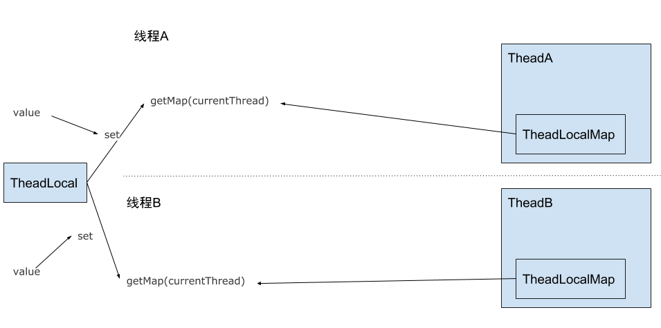 ThreadLocal